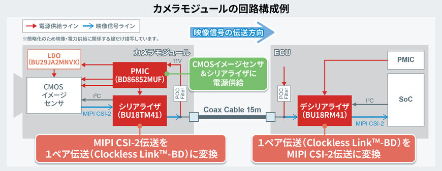 車載カメラモジュールに最適！